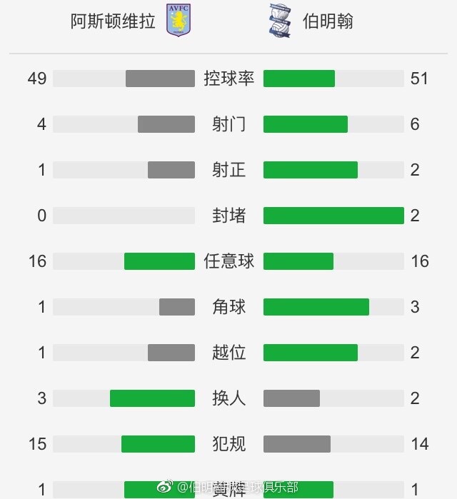 目前尤文以11胜3平1负的成绩暂时排在意甲联赛榜首，不过加上本场比赛，尤文本赛季已经9次完成零封对手，而且这其中有5场是以1-0的比分击败对手。